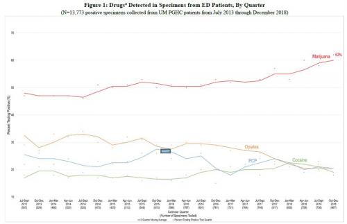 Graph showing high rate of marijuana detection