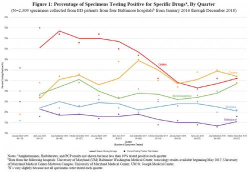 Figure 1: Percentage of Specimens Testing Positive for Specific Drugs , By Quarter