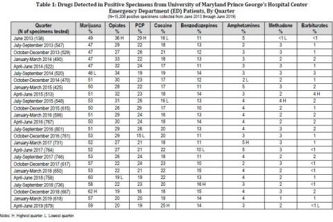 Table 1: Drugs Detected in Positive Specimens