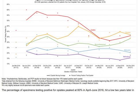 Figure 3: Percentage for Specimens Testing Positive for Specific Drugs, by Quarter